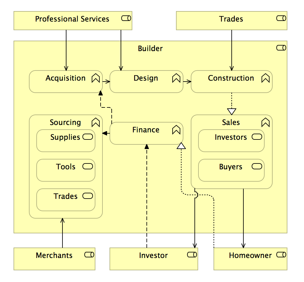 Property Development Business Model